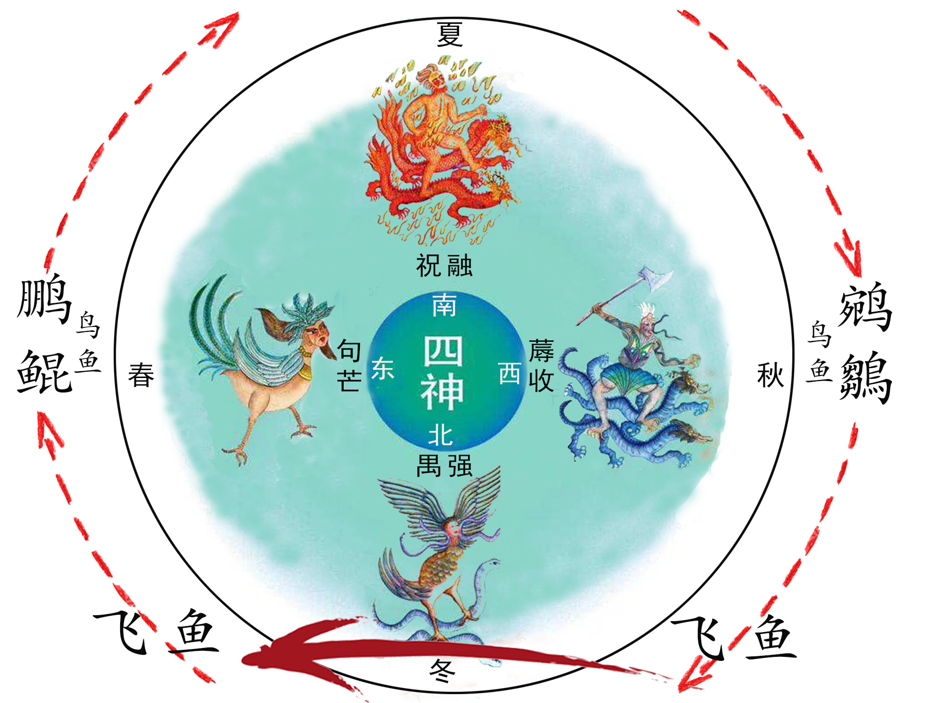 鲲鹏鹓鶵,鲲鹏与鹓鶵的传说