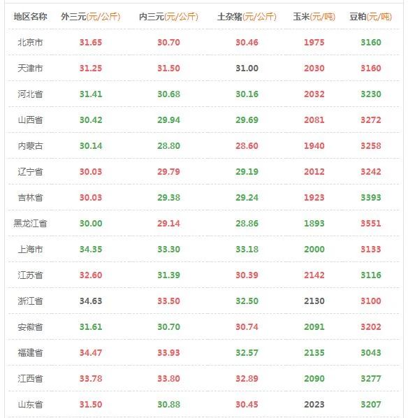 2020.05.02猪市：全国13涨13跌5平，猪价高了，各种骗术层出不穷