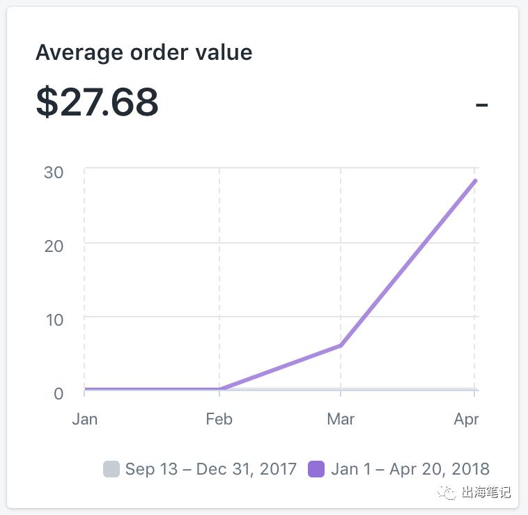 净赚4365美元！Dropshipping卖31天太阳镜，如何做到的丨出海笔记