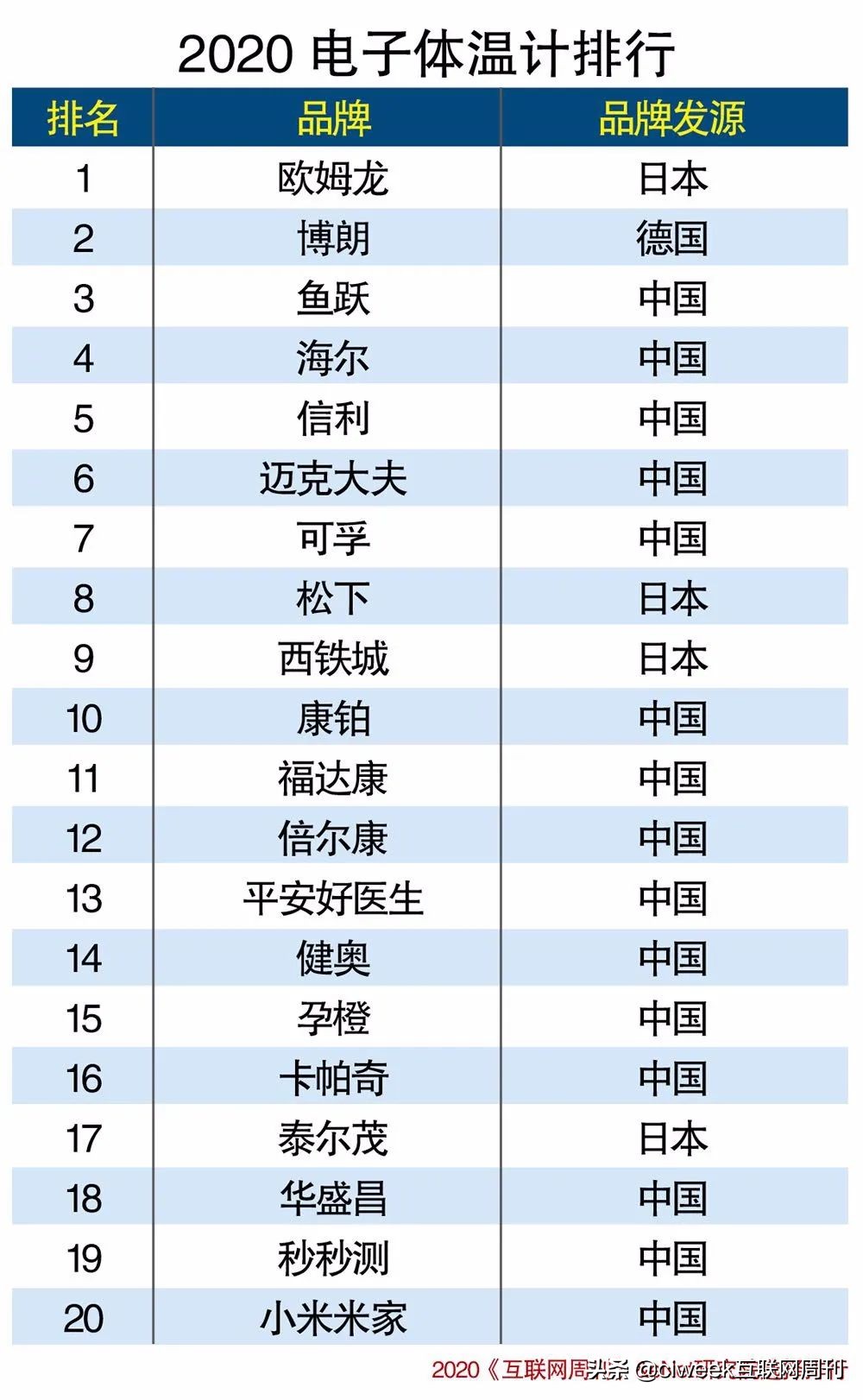 2022红外线体温计推荐,电子体温计排名大全