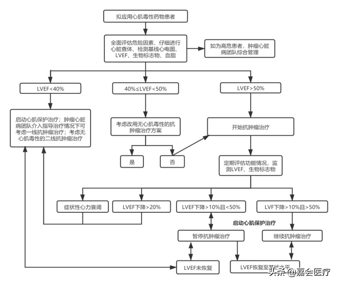 得了肿瘤化疗有用吗,心脏恶性肿瘤化疗