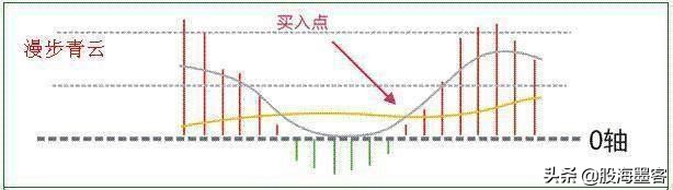 macd最赚钱的战法,macd最强追涨技巧