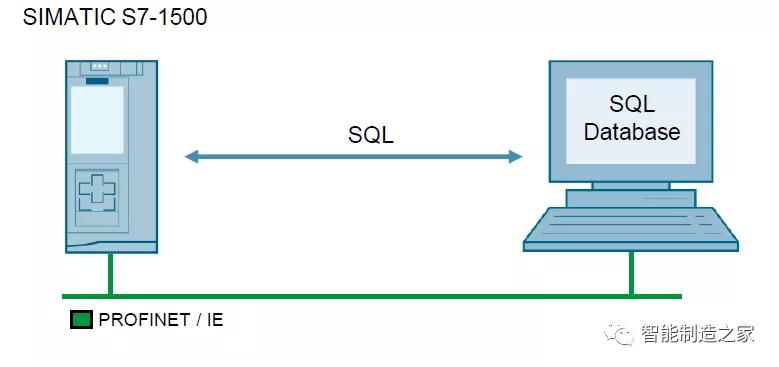 OT遇见IT—西门子S7-1200/1500官方库直连SQLSever
