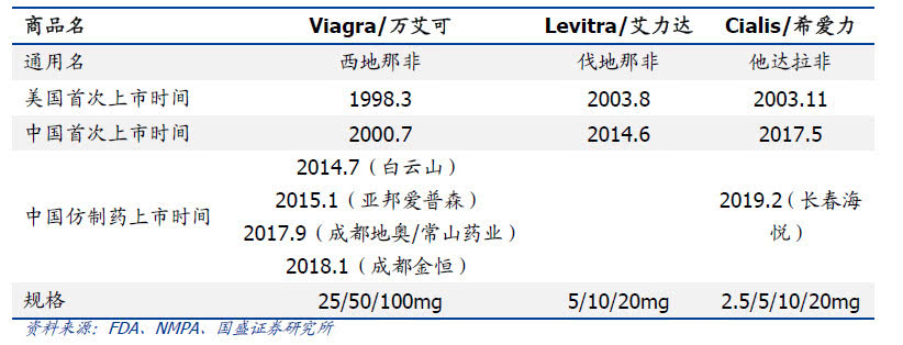 国产伟哥去年销售近13亿利润率,国产“伟哥”销售近13亿