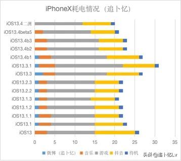 ios13.3正式版续航评测,ios13.3正式版与13.2续航问题
