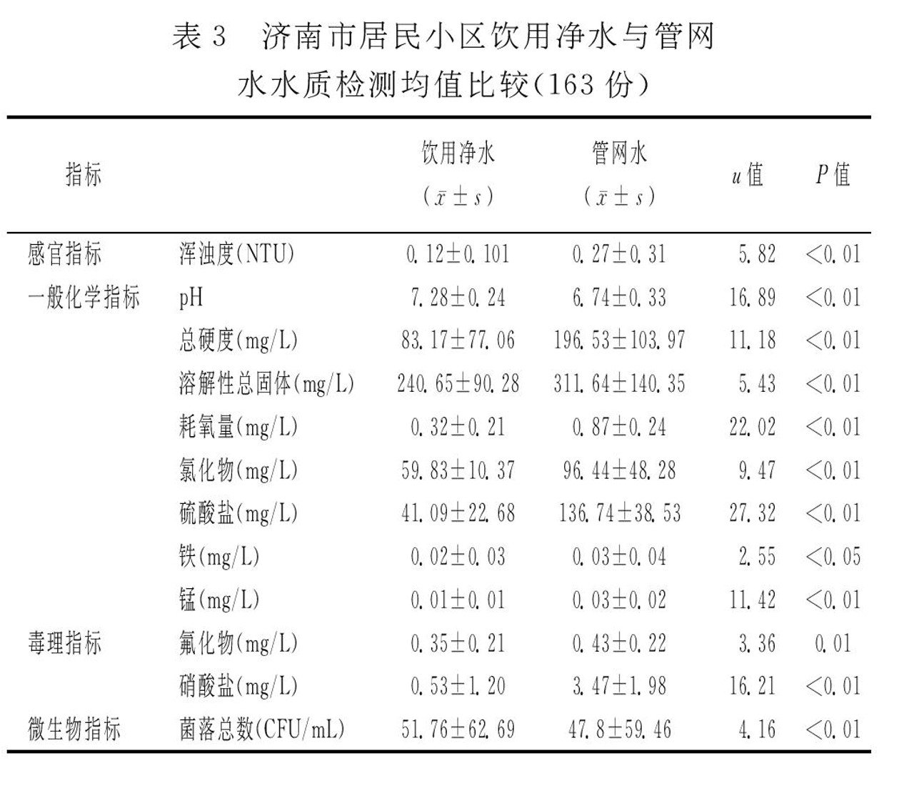 用什么方法检测小区净水器水质,小区直饮水和家用净水器水质区别
