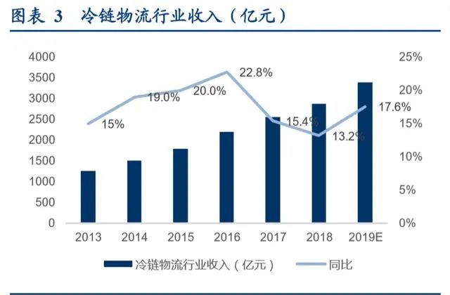冷链生鲜行业的发展趋势,生鲜冷链行业发展趋势