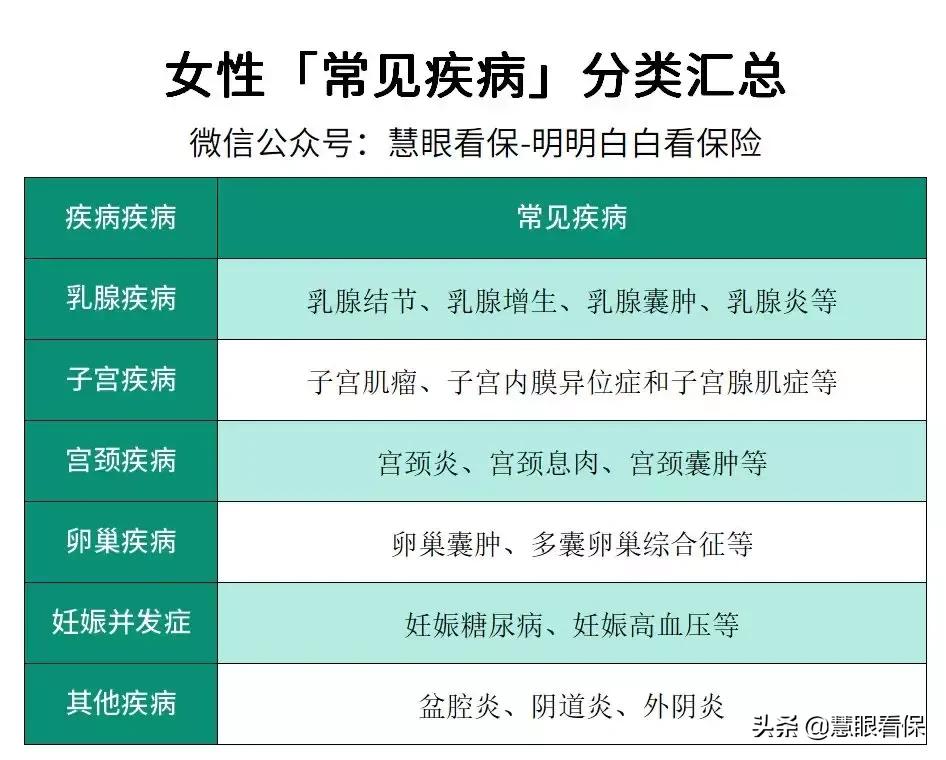 女性常见疾病对买保险有什么影响,人身保险投保常见疾病