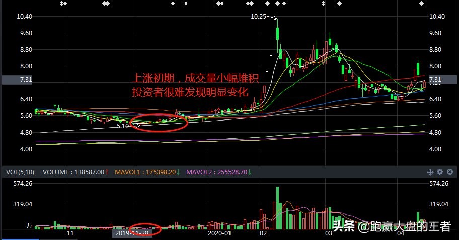 短线上涨操作指标,量能上涨趋势指标源码