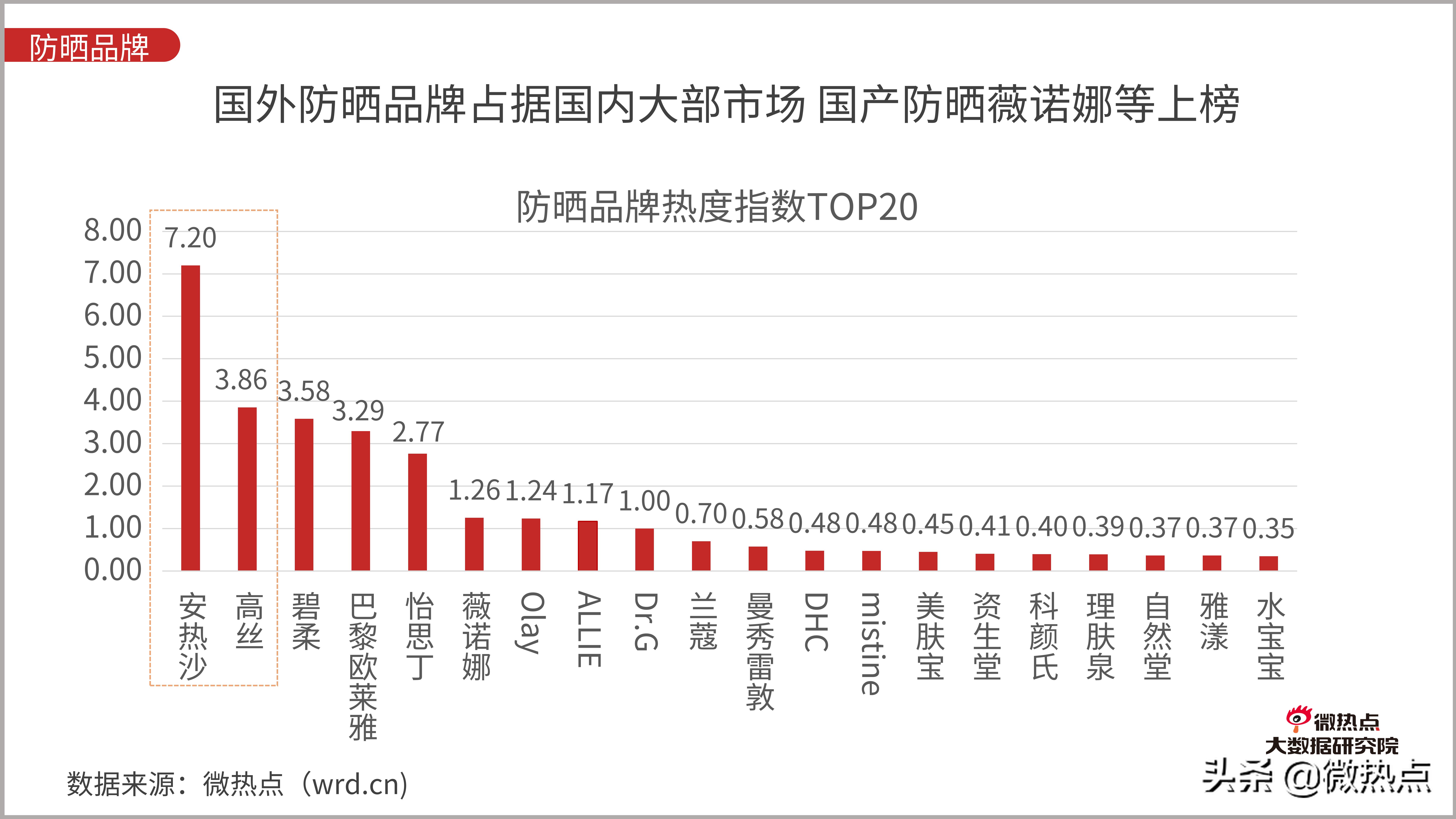 防晒化妆品市场现状分析,防晒化妆品的发展趋势