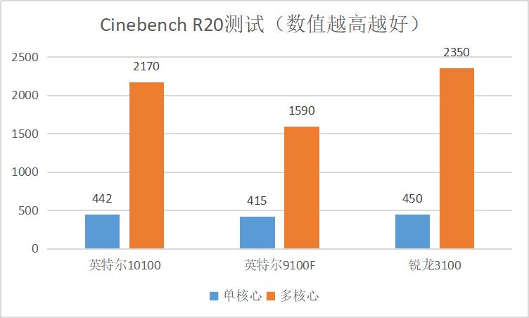 英特尔i3-10100实测性能增长36.4%，但无奈AMD还有大招反击