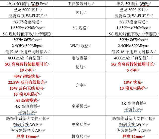 华为还会出5g随身wifi吗,不用5g套餐可以使用5g网络吗