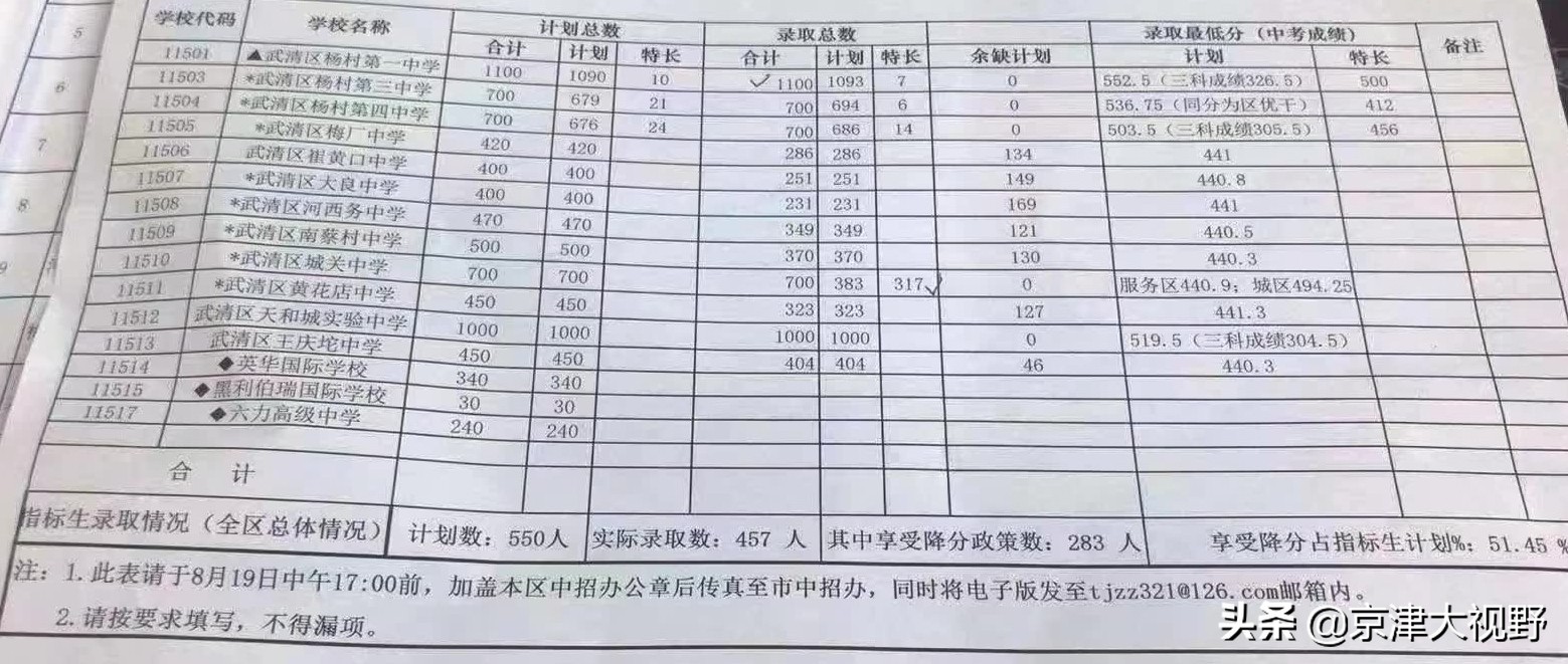 2020武清城关高中录取分数,2022武清中考成绩