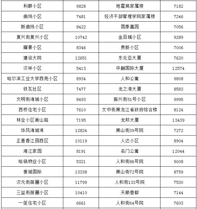 哈尔滨最贵的小区房价多少钱一平,哈尔滨3万块钱房子