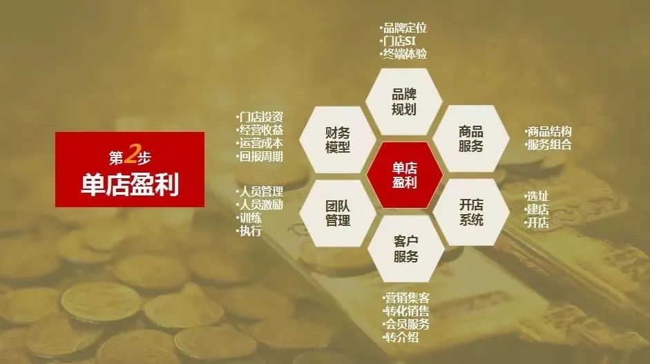 连锁招商区域招商的五个新思维,连锁招商流程及注意事项