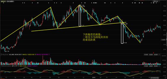 股市交易要学习什么,头肩顶形态卖点