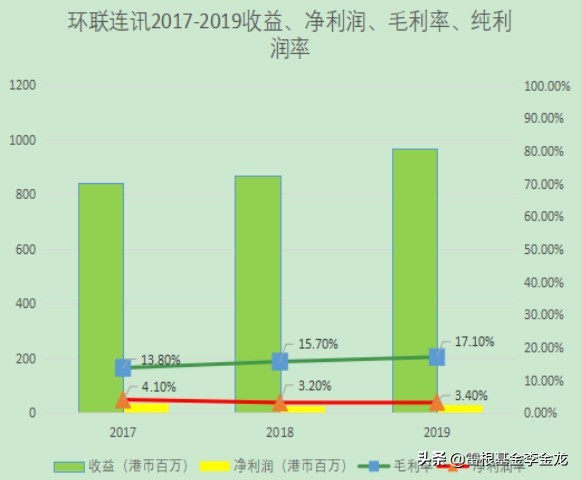 ipo简报环联连讯第三次赴港,环联联讯港交所