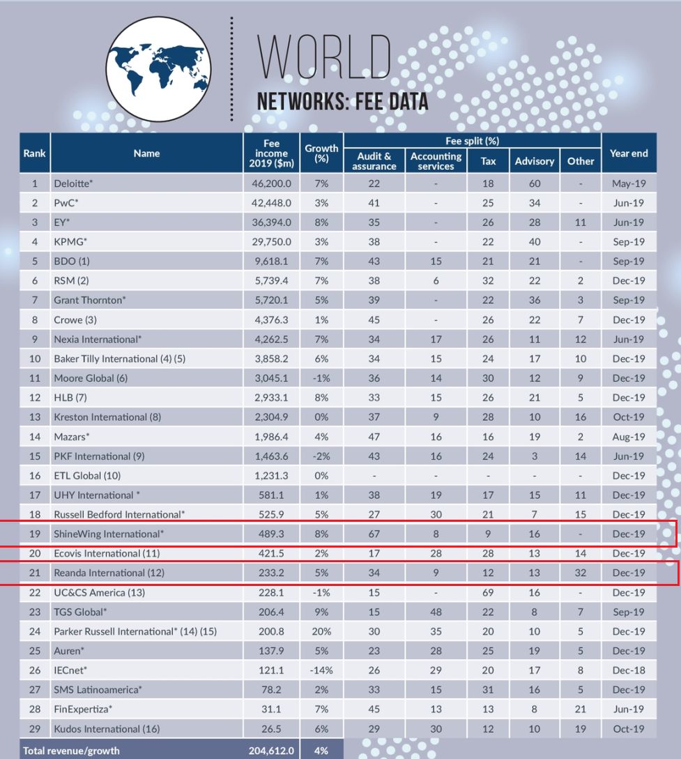 全球会计师事务所排名公布，中国本土事务所排名蹿升，收入大涨