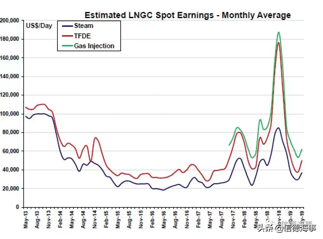 lng船运费价格走势,lng船目前的运费
