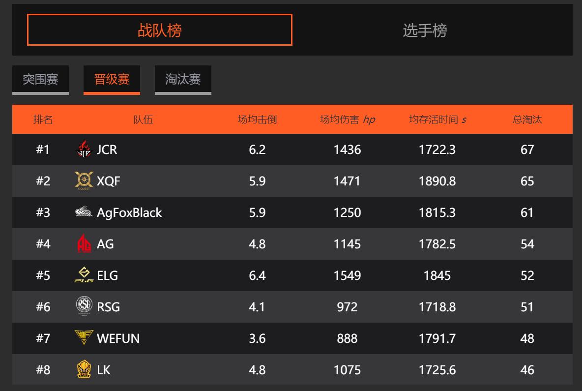 pel和平精英职业赛夺冠瞬间,和平精英PEL选手伤害榜