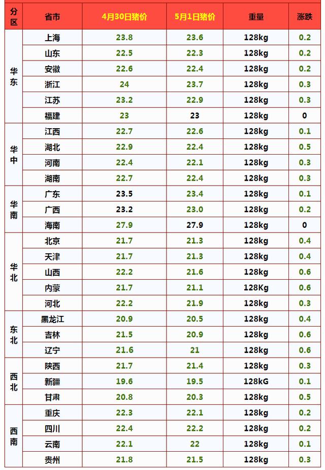 未来10天的猪价是跌还是涨,猪价或将呈现先跌后涨的基本行情