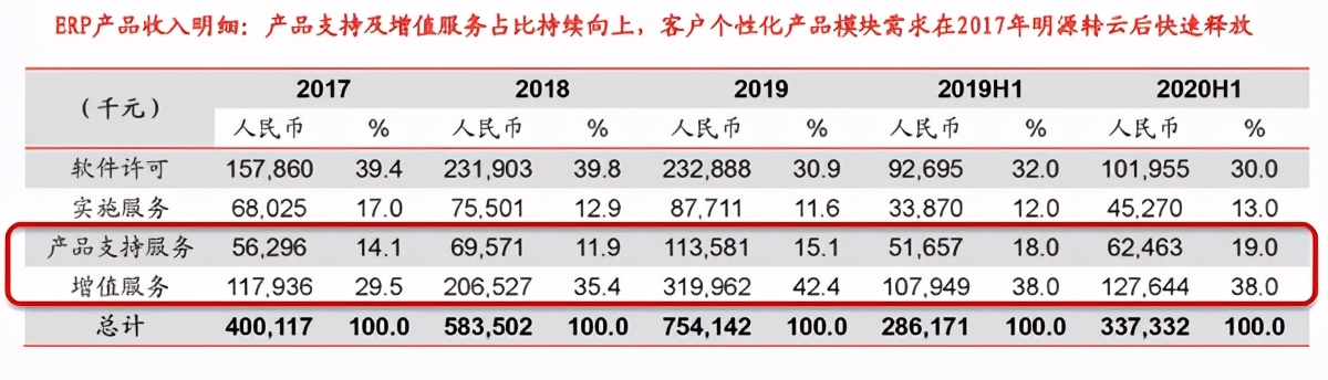 SaaS龙头系列-地产服务老大：明源云