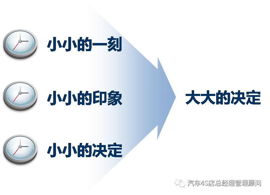 4s店代步车服务流程,4s店服务流程标准化方案