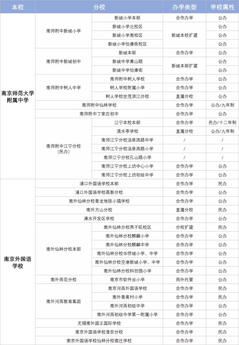 落定!南京名校分校新格局来了!挂牌子还是真学区……