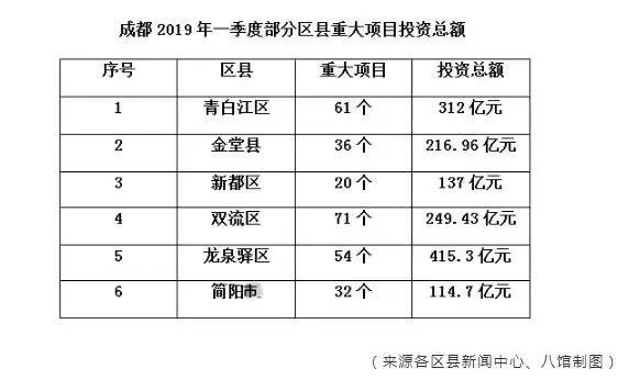 青白江经济发展潜力,青白江在成都的经济地位