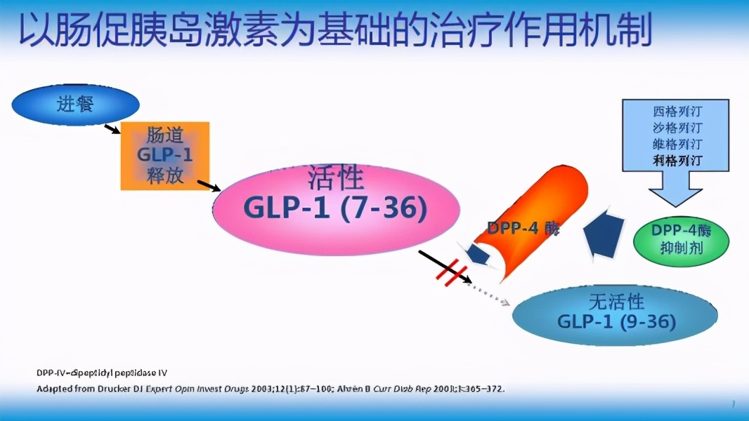 最新降血糖药曲格列汀,每周一针的降糖药有哪些