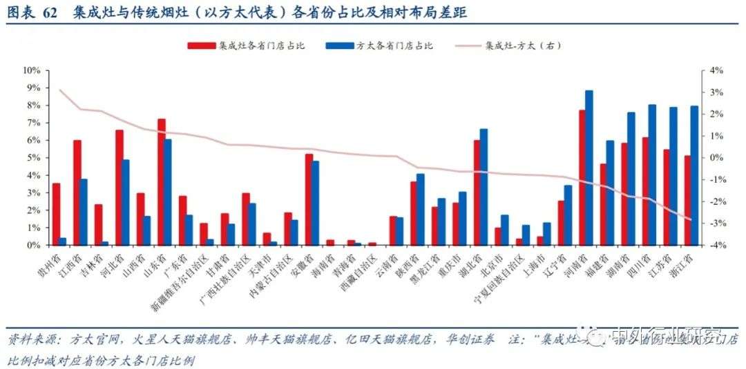 集成灶与厨电分析,集成灶和传统灶占比