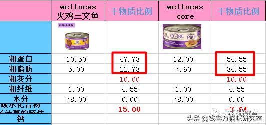 wellness罐头测评,wellness猫罐头软便