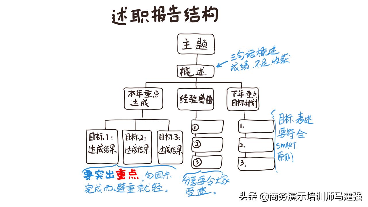 2019职场年终盘点报告,职场2022年终总结关键词