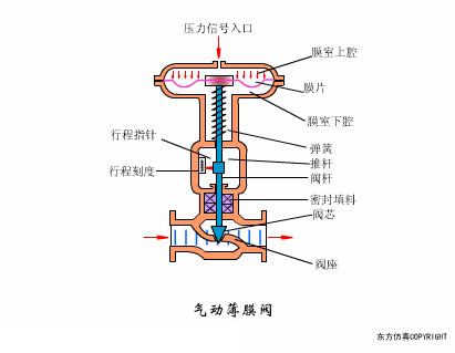 最全面直观的阀门工作原理动态图,各类阀门基本结构与工作原理