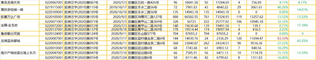 即墨楼盘网签排名,去化率18-36