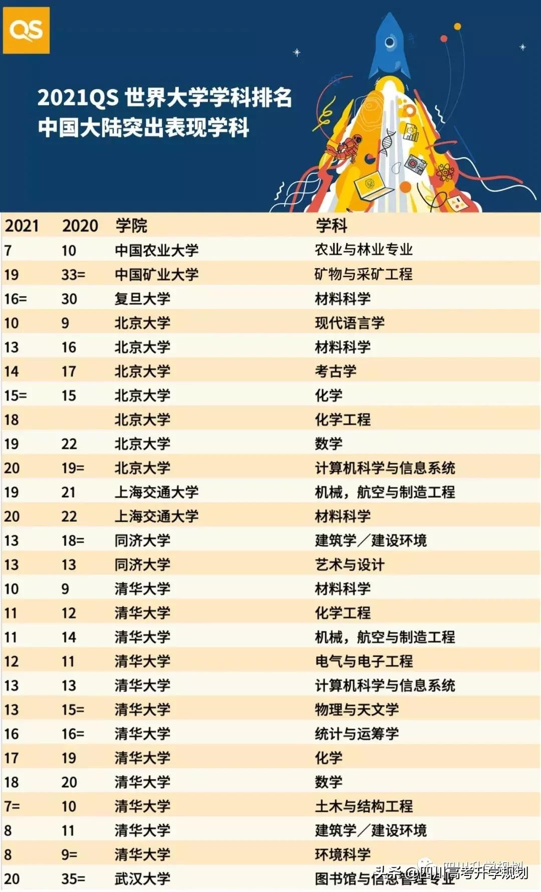 2021年qs世界大学学科排名全,2021年qs世界大学学科排行榜完整
