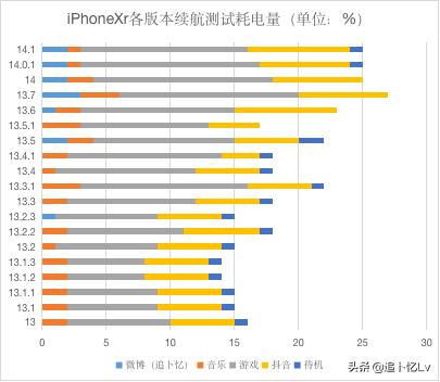 ios14.1体验卡顿,ios14.1体验