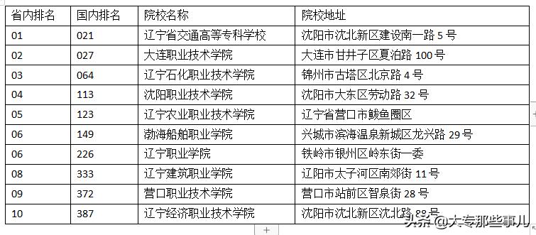 辽宁比较好的专科院校有哪些,辽宁公办专科院校全国排名一览表
