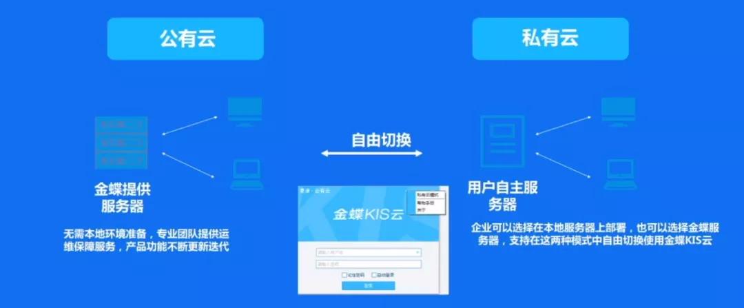 金蝶新增产品,金蝶软件退出生命周期