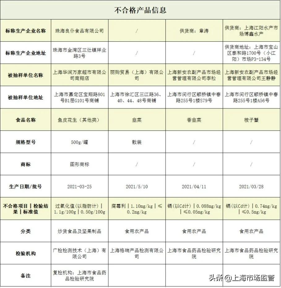 10批次食品抽检不合格,曝光这14批次食品抽检不合格