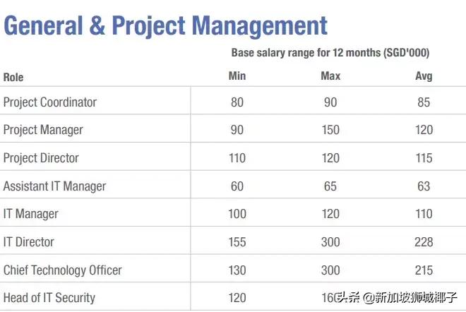 新加坡十大薪资较高的行业,新加坡职位收入前十