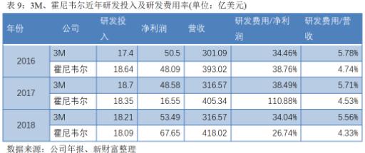 3m与霍尼韦尔的口罩比较,美国有3m公司为啥还缺口罩呢