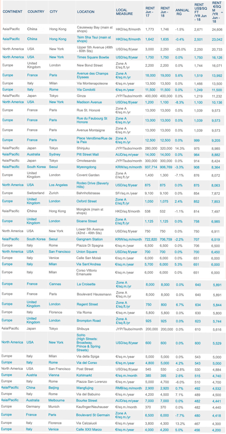 高纬环球2018全球主要商业街租金报告
