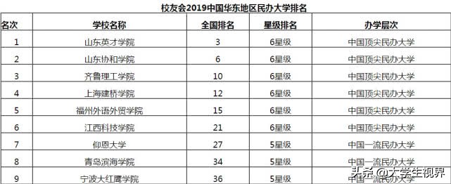 2019华东地区最好的20所民办大学榜单，有你的学校吗？