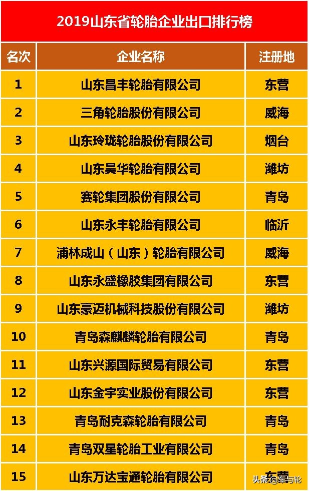 山东轮胎企业谁排第一,山东前十名轮胎公司