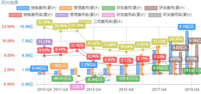 阳光电源:光伏逆变器龙头,估值比友商还低?
