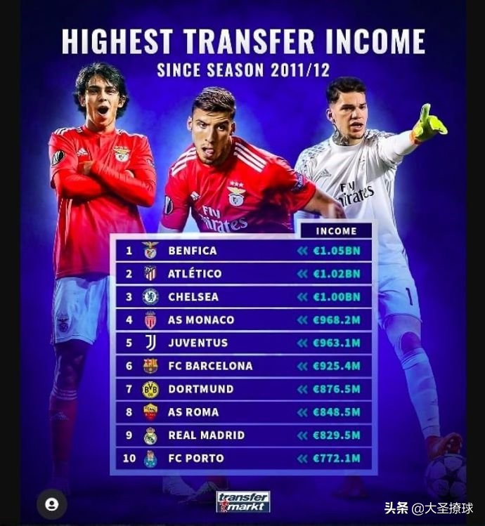 切尔西出售收入,切尔西买卖球员记录