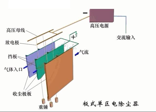 旋风除尘器原理动画,48袋脉冲布袋除尘器工作视频