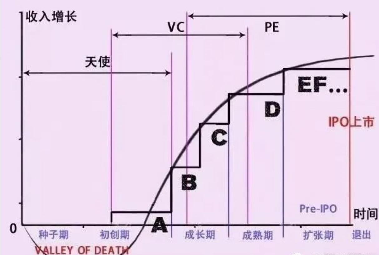天使投资vc以及pe的区别,天使轮和b轮融资哪个更容易过
