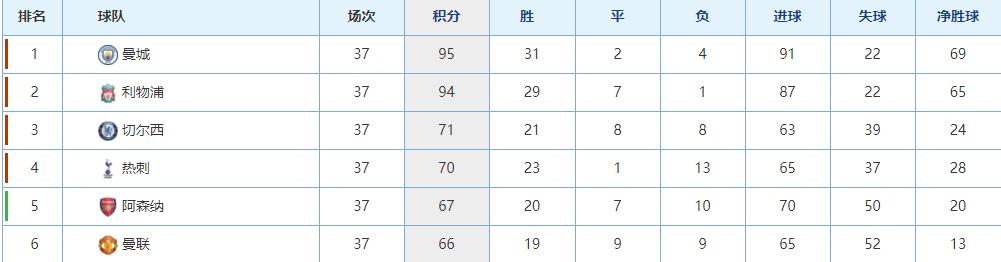 欧洲五大联赛冠军,欧洲五大冠军次数